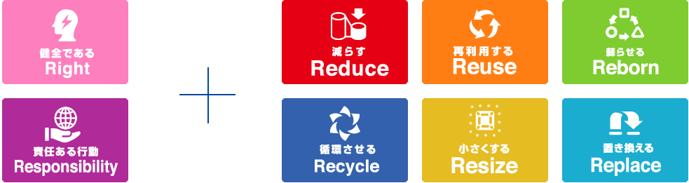 健全である・責任ある行動＋Reduce(減らす)/Reuse(再利用する)/Resize(小さくする)/Reborn(蘇らせる)/Replace(置き換える)/Recycle(循環させる)