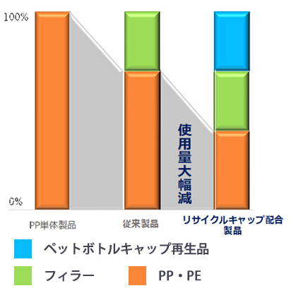 バージンシートとペットボトルキャップシートの原料比率のグラフ