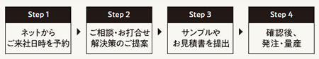 ハコ窓口の相談の流れ