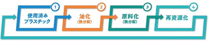 従来技術リサイクルの図