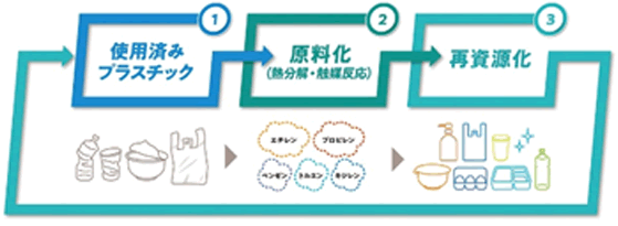 新技術リサイクルの図