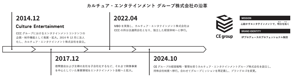カルチュア・エンタテインメント グループ株式会社の沿革