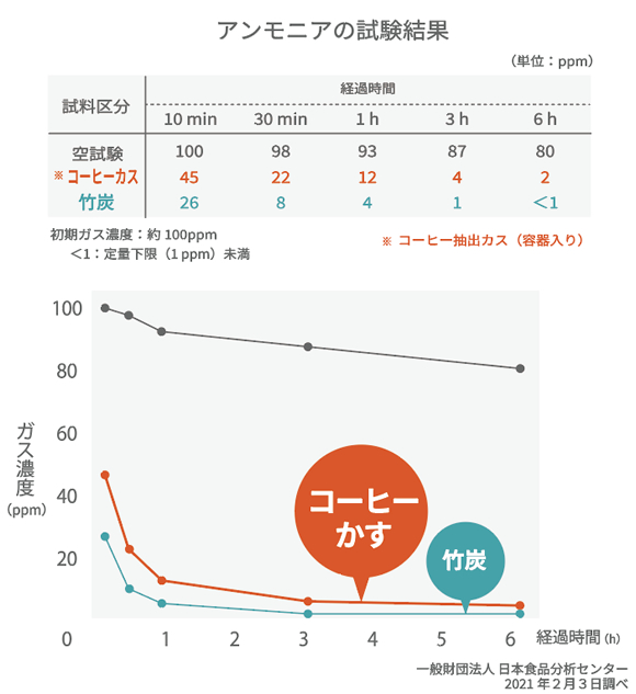 一般財団法人 日本商品分析センターのコーヒーかすと竹炭のアンモニア試験結果