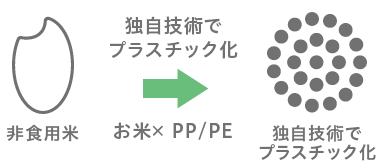 独自の技術でプラスチック化
