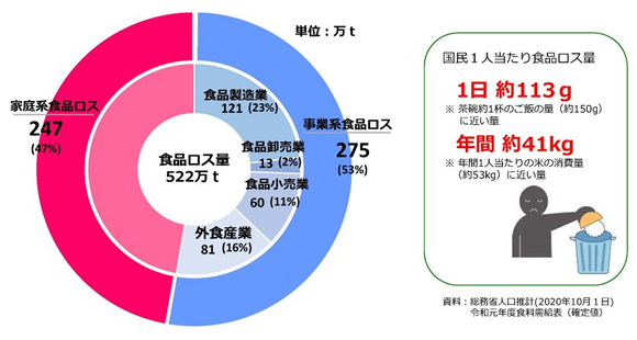 総務省発表のフードロスの量グラフ