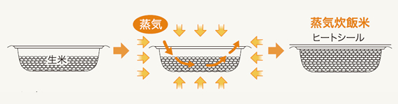 蒸気炊飯米飯システムのしくみ