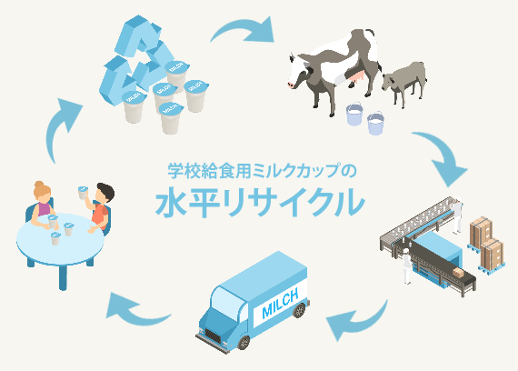 サステナブルパッケージ部門ゴールド賞に輝いた学校給食用ミルクカップの水平リサイクル